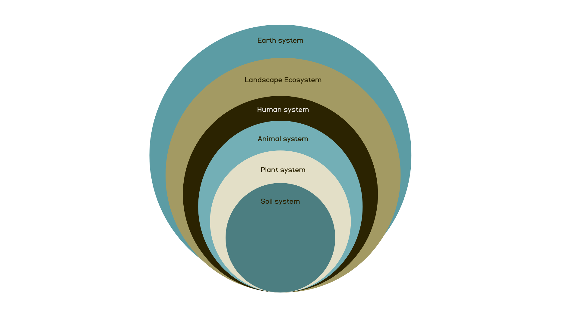 Wilderculture is whole systems approach